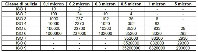 Gradi di pulizia camere bianche ISO